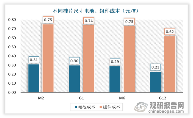 大尺寸硅片通过规模效应，降低组件及系统单瓦成本，G12尺寸硅片电池、组件成本分别为0.23、0.62元/W，较M2尺寸硅片分别降低约25.6%、16.9%。