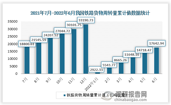 根据国家统计局数据显示，2022年6月份我国铁路货物周转量累计值为17642.94亿吨公里，累计增速为8.3%。