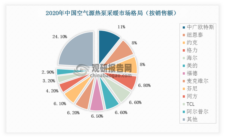从热泵采暖市场来看，集中度也相对较低，CR4在34%左右。2020年中国空气源热泵采暖占比最高（按销售额）的为中广欧特斯，达到11%。