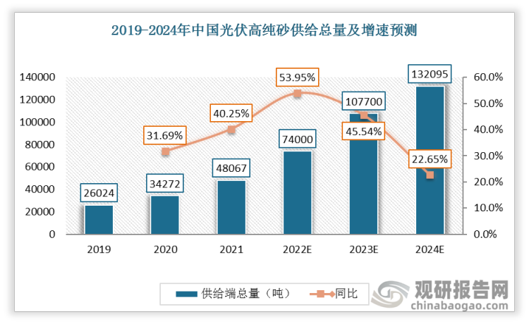 2019-2024年中国光伏高纯砂供给端总量逐年上升，2021年达到48067吨，同比增长40.25%，预计2024年将达到132095吨。