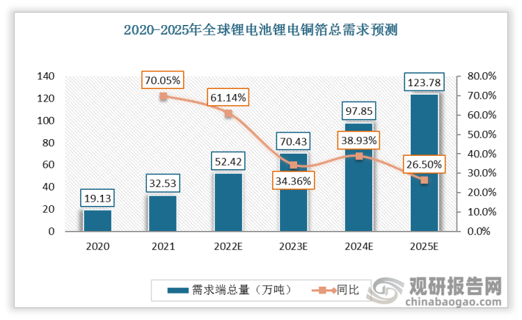 2020-2025年全球锂电池锂电铜箔总需求逐年提升，2021年总需求为32.53万吨，同比提升70.05%。预计2025年全球锂电池锂电铜箔总需求达到123.78万吨。