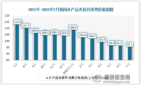 根据国家统计局数据显示，2022年7月份我国水产品类居民消费价格指数为97.1。