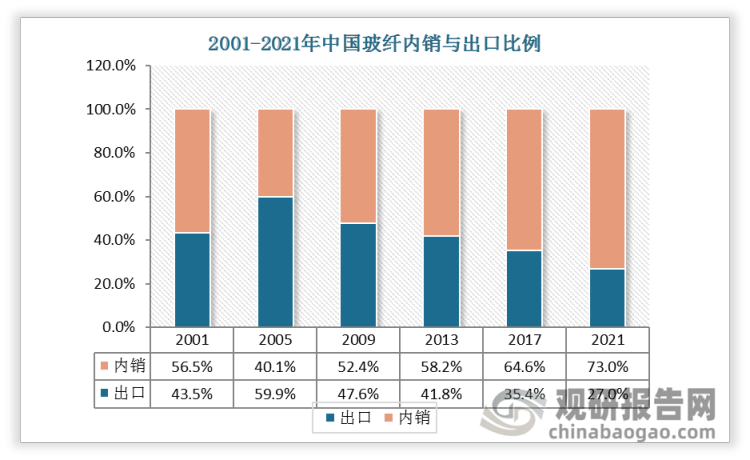 2001-2021年我国玻纤出口比例总体呈下滑趋势，2021年我国玻纤出口比例为27%。