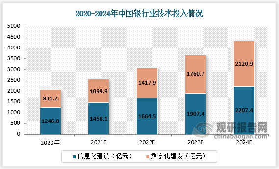 2020年，中国银行机构技术资金总投入为2078亿元。其中信息化建设费用为1246.8亿元，数字化建设费用为831.2亿元。