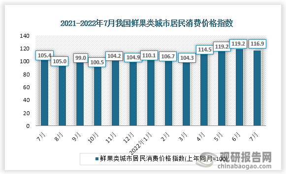 根据国家统计局数据显示，2022年7月鲜果类城市居民消费价格指数为116.9，鲜果类农村居民消费价格指数为117.1。