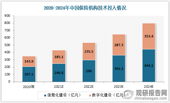 2020年，中国保险机构技术投入达351亿元，其中数字化建设投入占比达41%，直到2024年，这一占比始终保持在41%-44.3%之间。