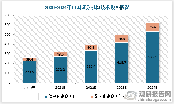 2020年，中国证券机构技术资金总投入为262.9亿元。其中信息化建设费用为223.5亿元，数字化建设费用为39.4亿元。