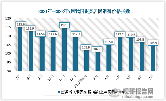 根据国家统计局数据显示，2022年7月份我国蛋类居民消费价格指数为105.9。