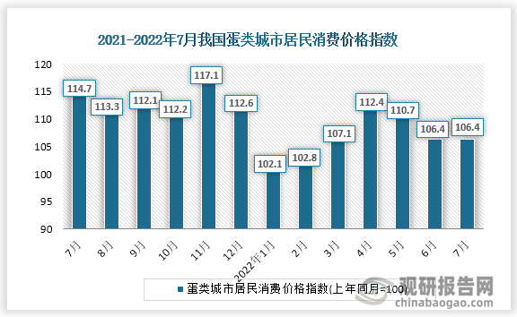 根据国家统计局数据显示，2022年7月蛋类城市居民消费价格指数为106.4，蛋类农村居民消费价格指数为106.1。