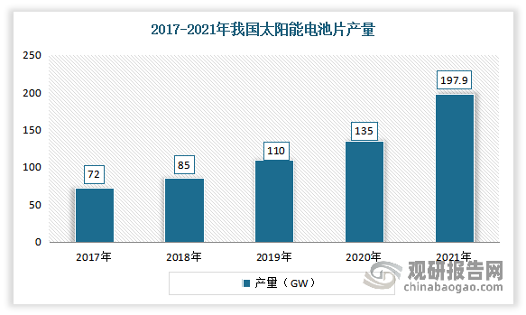 近年来我国太阳能电池片产量增长势头良好，到目前已经成为全球最大的太阳能电池片和电池组件生产制造基地。根据数据显示，2021年我国太阳能电池片产量197.9GW，同比增长46.90%。