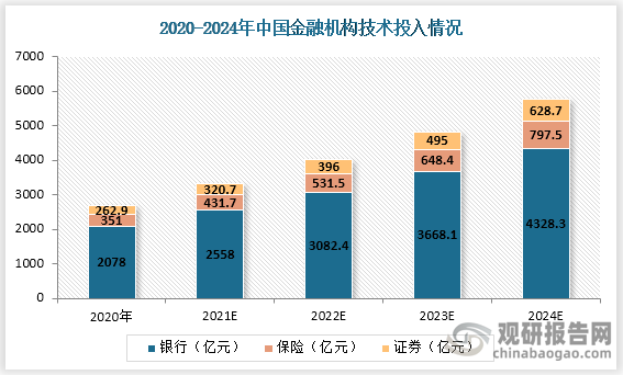 2021年作为“金融科技三年规划”的收官之年，中国FinTech取得了显著的建设成果，这也将推动未来几年金融机构的持续创新和技术投入的增加。根据数据显示，2020年银行、保险与证券机构的累计技术资金投入达2691.9亿元，预计至2024年将达到5754.5亿元。