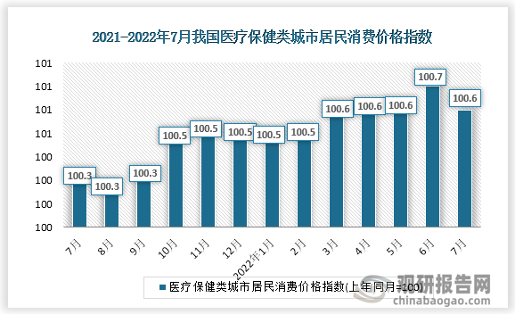 根据国家统计局数据显示，2022年7月医疗保健类城市居民消费价格指数为100.6，医疗保健类农村居民消费价格指数为100.8。