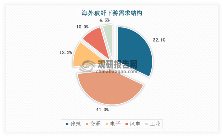 海外需求和中国相比，在交通运输领域的使用量明显较高，风电领域的使用量也高于中国。海外具体需求结构为建筑、交通、电子、风电、工业占比分别为32%、41%、12%、10%、5%。