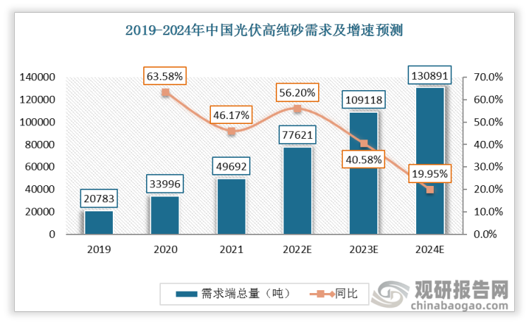 2019-2021年中国光伏高纯砂需求大幅度增长，从2019年20783吨增长到2021年49692吨。预计2024年需求端总量达130891吨。