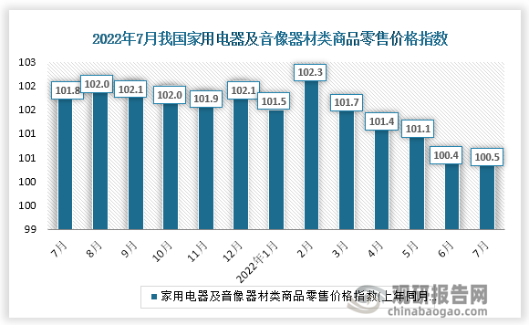 根据国家统计局数据显示，2022年7月份我国家用电器及音像器材类商品零售价格指数为100.5。