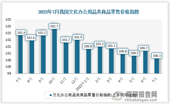 根据国家统计局数据显示，2022年7月份我国文化办公用品类商品零售价格指数为100.3。