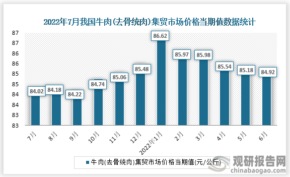 根据国家统计局数据显示，2022年6月份我国牛肉(去骨统肉)集贸市场价格当期值为84.92。