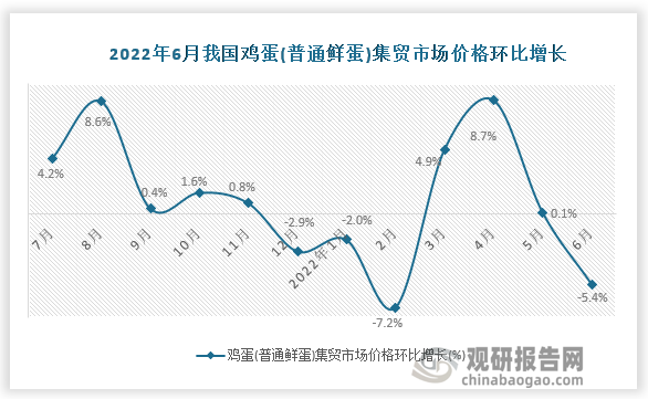 根据国家统计局数据显示，2022年6月我国鸡蛋(普通鲜蛋)集贸市场价格环比增速为-5.4%，同比增速为10.8%。