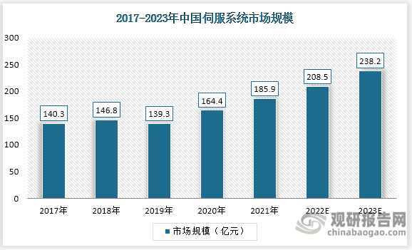 2021年国内伺服市场规模达到了185.9亿元。且预计未来将保持稳定增长态势，2023年中国伺服市场规模将达到238.2亿元。