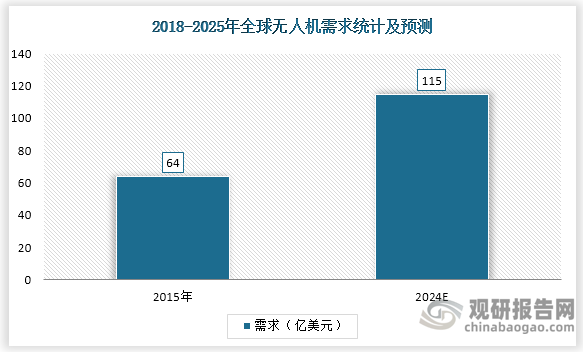 全球无人机需求将由2015年的64.00亿美元增至2024年115.00亿美元，复合增长率为6.7%。