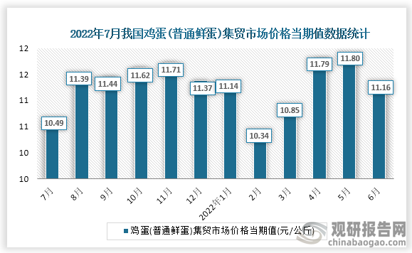 根据国家统计局数据显示，2022年6月份我国鸡蛋(普通鲜蛋)集贸市场价格当期值为11.16。