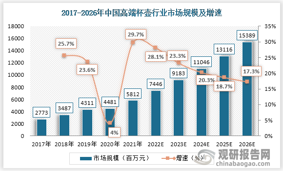 2021年我国杯壶市场规模为32603百万元，其中高端杯壶市场规模为5812百万元，预计未来五年复合增长率达21.5%，高于整体杯壶市场11.6%的增长速度。