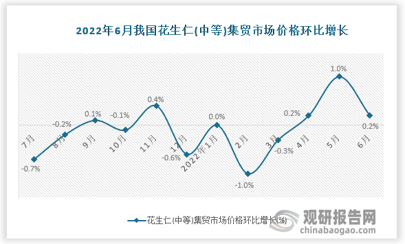 根据国家统计局数据显示，2022年6月我国花生仁（中等）集贸市场价格环比增速为0.2%，同比增速为-0.9%。