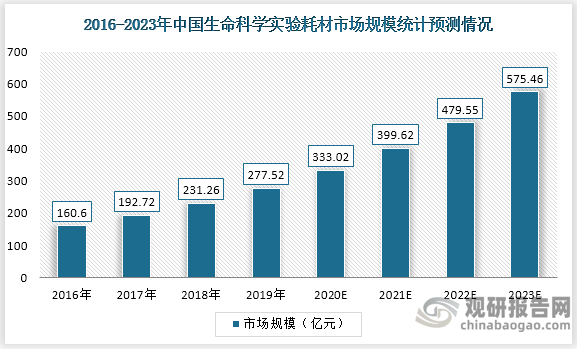 体外诊断上游原料需求多样，2019年中国生命科学实验耗材市场规模约277.52亿元，预计从2016年到2023年中国生物实验室耗材市场每年将保持20%的稳定增长。