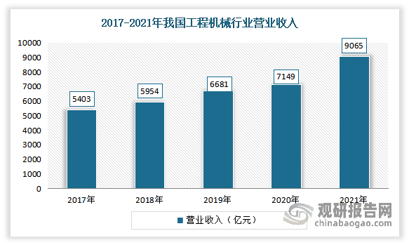 近年来，中国工程机械行业营业收入稳步增长。2017年工程机械行业营业收入突破5000亿元，2018年逼近6000亿元，2020年突破7000亿元，2021年全行业营业收入首次突破8000亿元，达到9065亿元，同比增长17%。