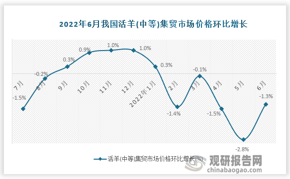 根据国家统计局数据显示，2022年6月我国活羊(中等)集贸市场价格环比增速为-1.3%，同比增速为-5.3%。