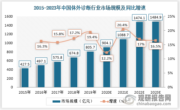 根据数据显示，中国体外诊断市场规模从2015年约427.5亿元增长至2019年约805.7亿元，年化复合增长率达到17.2%。预计至2023年，中国体外诊断市场规模将增长至人民币1484.9亿元。