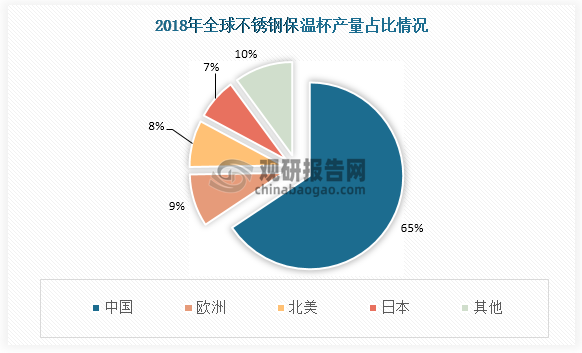 中国已成为全球杯壶市场主要的生产和出口大国，2018年不锈钢保温杯产量占全球65%。