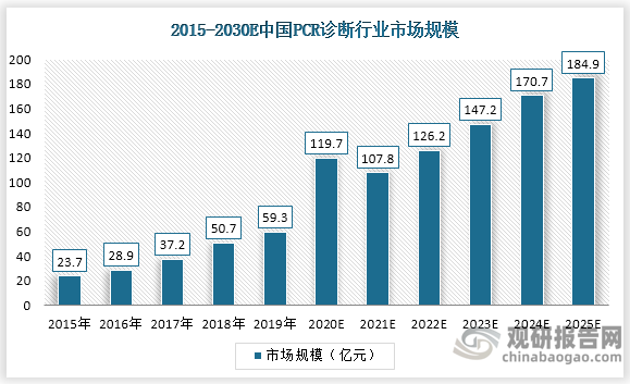 受国内新冠核酸检测需求爆发式增长带动，预计2020年中国国内PCR诊断行业的市场规模将超过100亿元，2025年PCR诊断行业市场规模将达到184.9亿元，2019年至2025年期间年化复合增长率可达约13.3%。