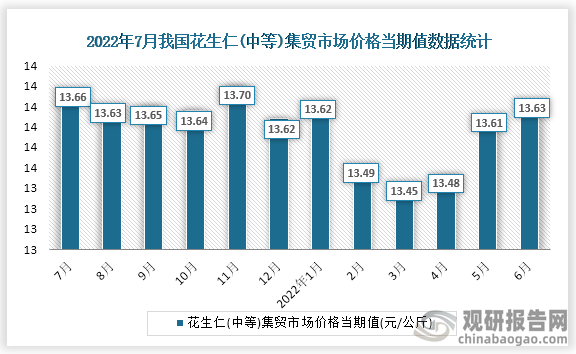 根据国家统计局数据显示，2022年6月份我国花生仁（中等）集贸市场价格当期值为13.63。