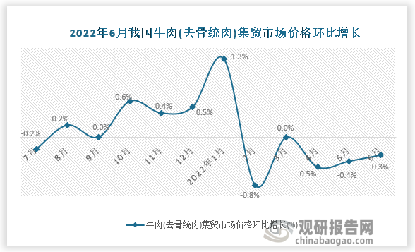 根据国家统计局数据显示，2022年6月我国牛肉(去骨统肉)集贸市场价格环比增速为-0.3%，同比增速为0.9%。