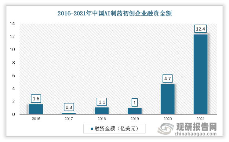 2016-2021年的中国AI制药初创企业融资金额整体呈上升态势，2021年大幅度增长，融资金额达到约12.4亿美元。