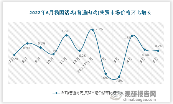 根据国家统计局数据显示，2022年6月我国活鸡(普通肉鸡)集贸市场价格环比增速为0.2%，同比增速为3.0%。