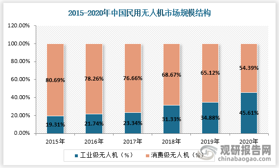 具体来看，2015-2020年，中国民用无人机市场仍以消费级无人机为主导，但占比逐年下降，工业级无人机市场规模占比逐年提升，2020年占比达到45.61%。