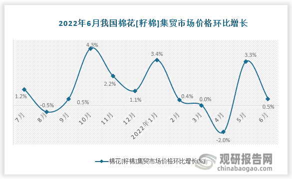 根据国家统计局数据显示，2022年6月我国棉花[籽棉] (中准级) 集贸市场价格环比增速为0.5%，同比增速为15.1%。