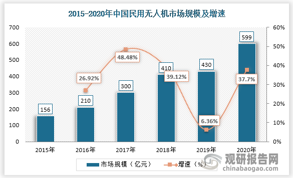 2015-2020年，中国民用无人机市场规模由156亿元增长至599亿元，复合增长率达30.88%。预计到2025年，民用无人机产值达到1800亿元，年均增速25%以上。中国民用无人机迎来高速发展阶段。