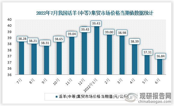 根据国家统计局数据显示，2022年6月份我国活羊(中等)集贸市场价格当期值为36.84。