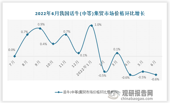 根据国家统计局数据显示，2022年6月我国活牛(中等)集贸市场价格环比增速为-0.6%，同比增速为1.6%。