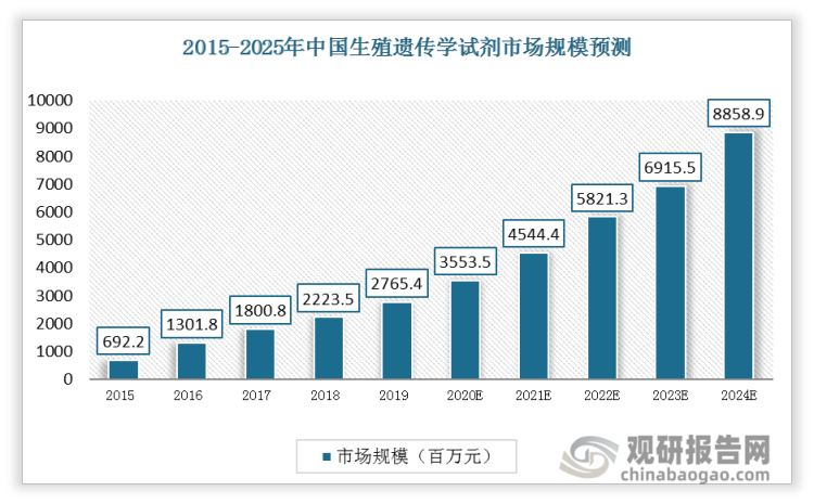 中国生殖遗传学试剂市场规模（按出厂价的销售收入计）从2015年的人民币7亿元增长至2019年的人民币28亿元，复合年增长率为41.4%，预期于2024年达到人民币89亿元，2019年至2024年的复合年增长率为26.2%。