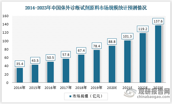 中国体外诊断试剂原料市场规模从2015年约43.5亿元增长至2019年约78.4亿元，增长了34.9亿元。预计至2023年，中国体外诊断试剂原料市场规模将增长至137.6亿元。