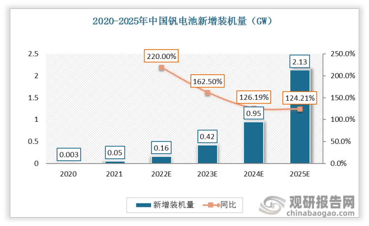 2021年中国钒电池新增装机量为0.05GW，预计到2025年，中国钒电池新增装机量将增加到2.13GW。