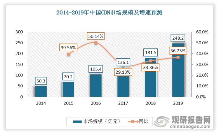 2007-2018年中国CDN业务市场规模逐年上升，2018年达到180亿元，同比增长32.3%。
