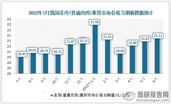 根据国家统计局数据显示，2022年6月份我国活鸡(普通肉鸡)集贸市场价格当期值为21.11。