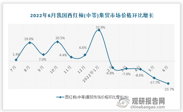 根据国家统计局数据显示，2022年6月我国西红柿(中等)集贸市场价格环比增速为-23.7%，同比增速为14.1%。