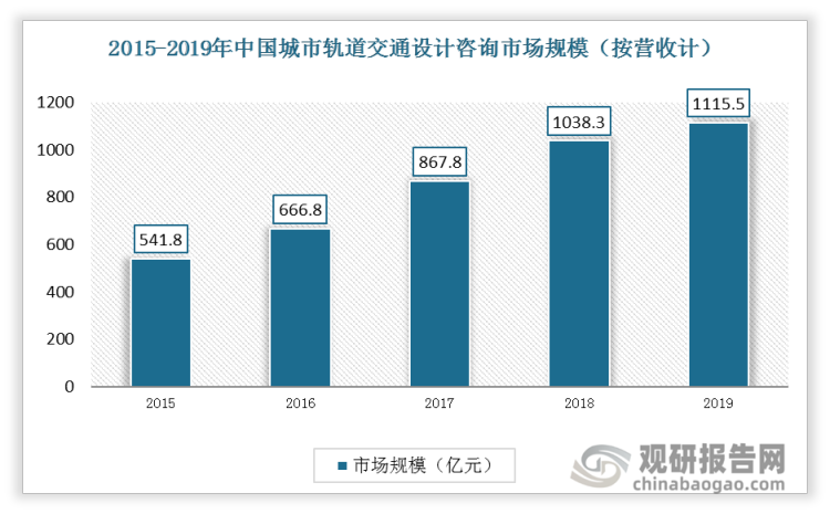 中国城市轨道交通设计咨询行业的市场规模不断扩大，2019年市场规模达到1,115.5亿元。