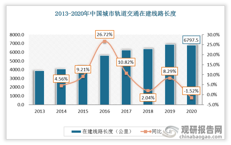 截至 2020 年底，中国城市轨道交通在建线路长度 6797.5 公里，同比下降1.52%。